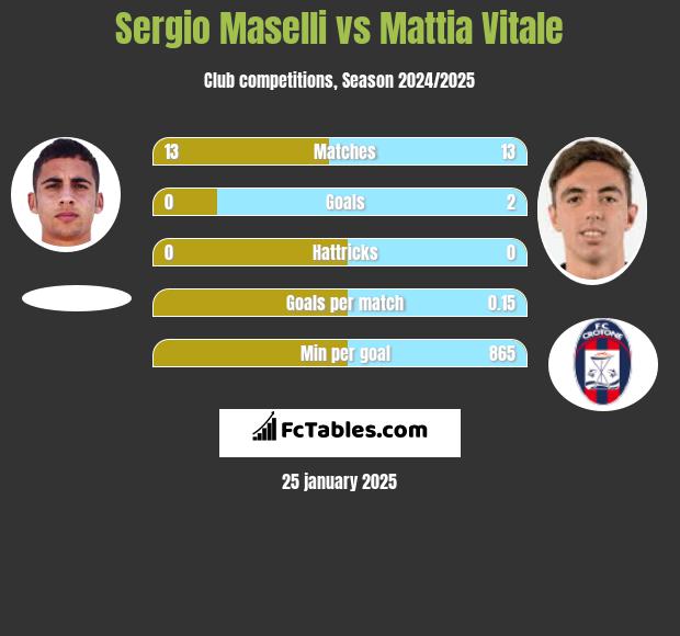 Sergio Maselli vs Mattia Vitale h2h player stats