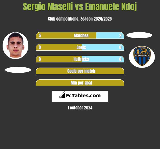 Sergio Maselli vs Emanuele Ndoj h2h player stats