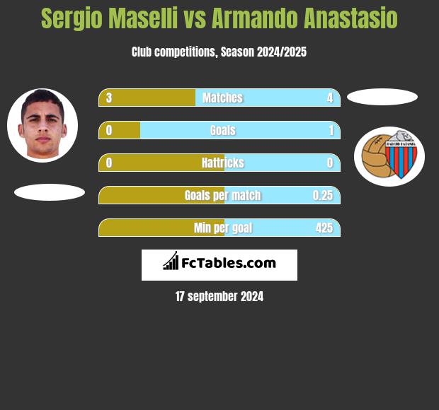 Sergio Maselli vs Armando Anastasio h2h player stats