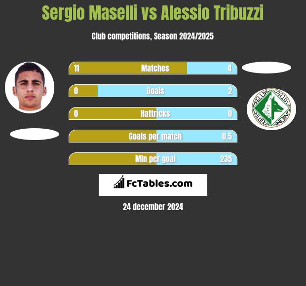 Sergio Maselli vs Alessio Tribuzzi h2h player stats