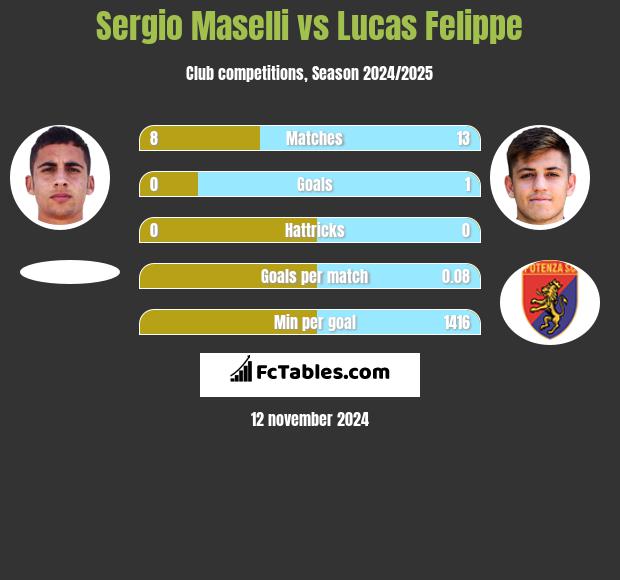 Sergio Maselli vs Lucas Felippe h2h player stats