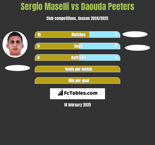 Sergio Maselli vs Daouda Peeters h2h player stats