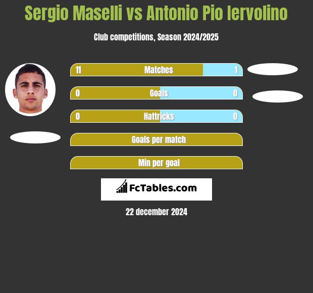 Sergio Maselli vs Antonio Pio Iervolino h2h player stats