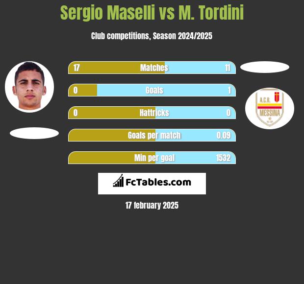 Sergio Maselli vs M. Tordini h2h player stats