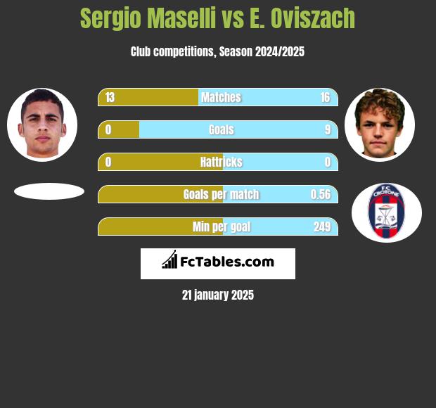 Sergio Maselli vs E. Oviszach h2h player stats