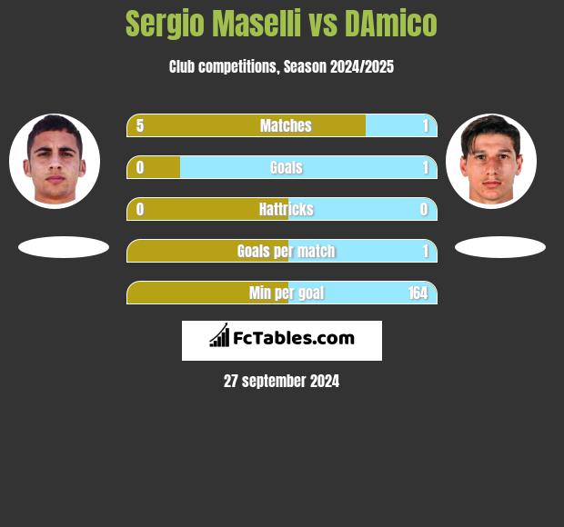 Sergio Maselli vs DAmico h2h player stats