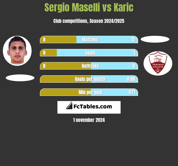 Sergio Maselli vs Karic h2h player stats