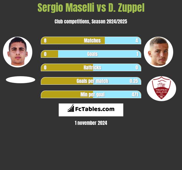 Sergio Maselli vs D. Zuppel h2h player stats