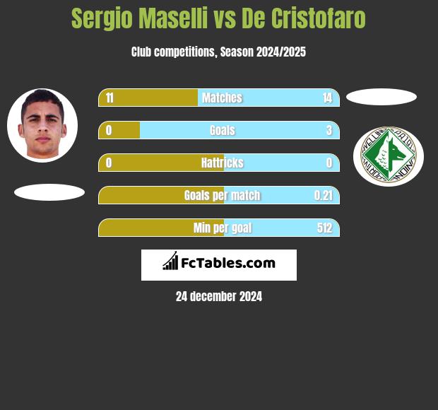 Sergio Maselli vs De Cristofaro h2h player stats