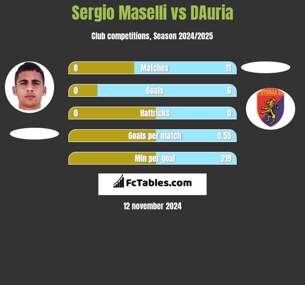 Sergio Maselli vs DAuria h2h player stats