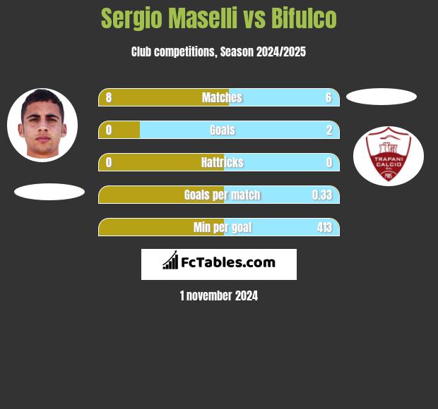 Sergio Maselli vs Bifulco h2h player stats