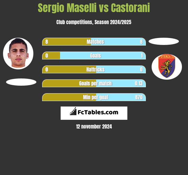 Sergio Maselli vs Castorani h2h player stats