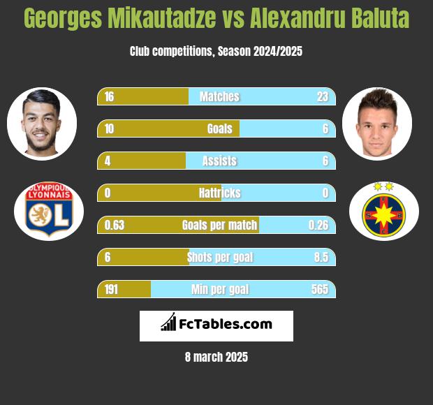 Georges Mikautadze vs Alexandru Baluta h2h player stats