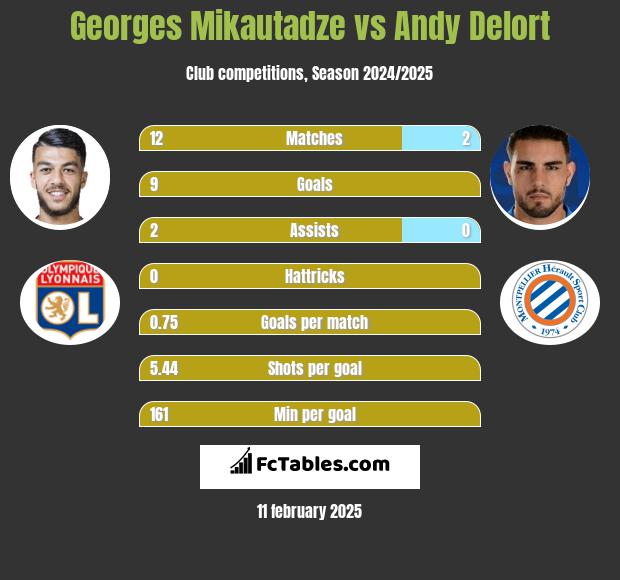 Georges Mikautadze vs Andy Delort h2h player stats