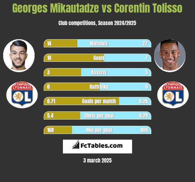 Georges Mikautadze vs Corentin Tolisso h2h player stats