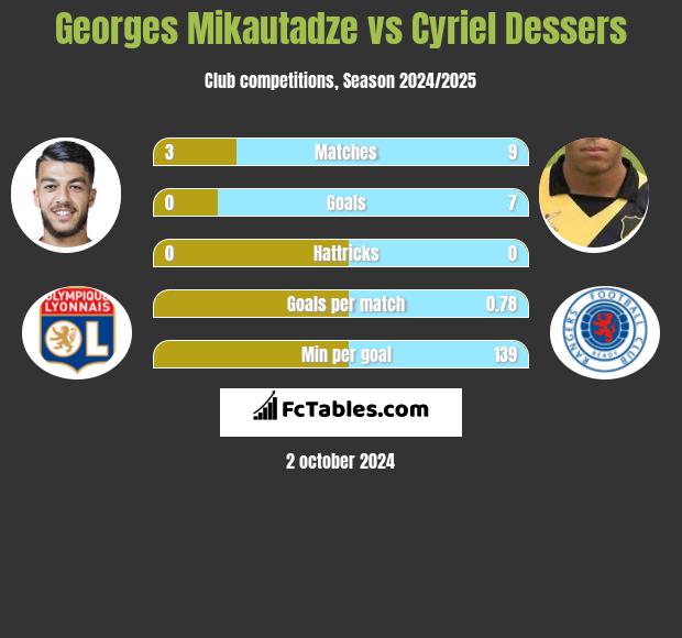 Georges Mikautadze vs Cyriel Dessers h2h player stats