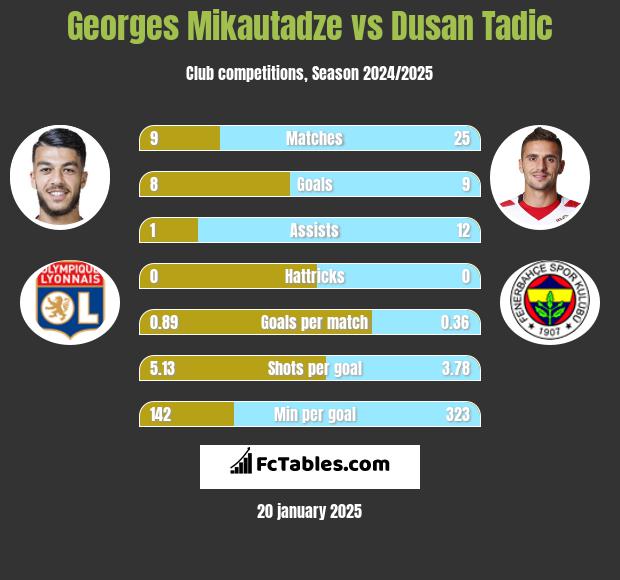 Georges Mikautadze vs Dusan Tadic h2h player stats