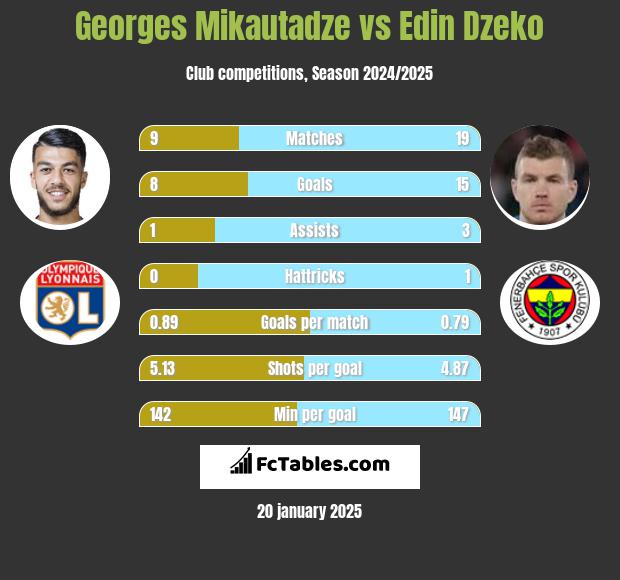 Georges Mikautadze vs Edin Dzeko h2h player stats