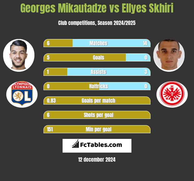 Georges Mikautadze vs Ellyes Skhiri h2h player stats