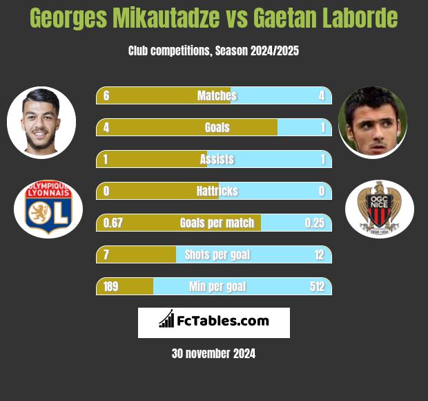 Georges Mikautadze vs Gaetan Laborde h2h player stats