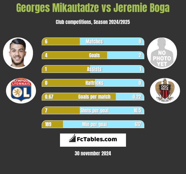 Georges Mikautadze vs Jeremie Boga h2h player stats