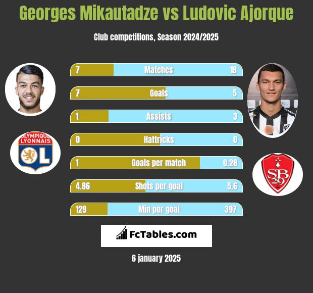 Georges Mikautadze vs Ludovic Ajorque h2h player stats