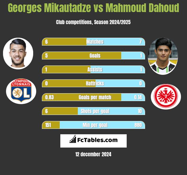 Georges Mikautadze vs Mahmoud Dahoud h2h player stats