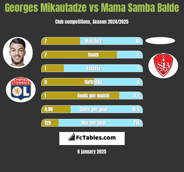 Georges Mikautadze vs Mama Samba Balde h2h player stats