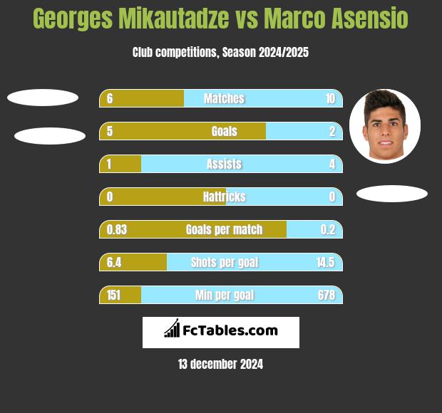 Georges Mikautadze vs Marco Asensio h2h player stats