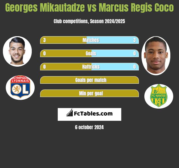 Georges Mikautadze vs Marcus Regis Coco h2h player stats