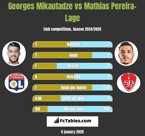 Georges Mikautadze vs Mathias Pereira-Lage h2h player stats