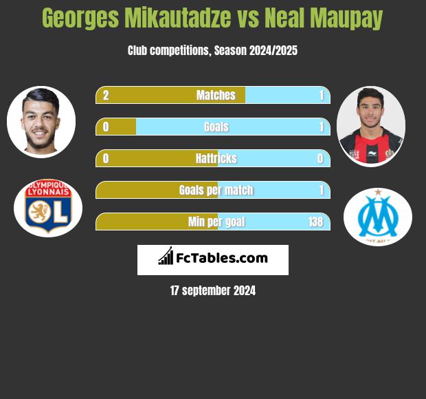 Georges Mikautadze vs Neal Maupay h2h player stats