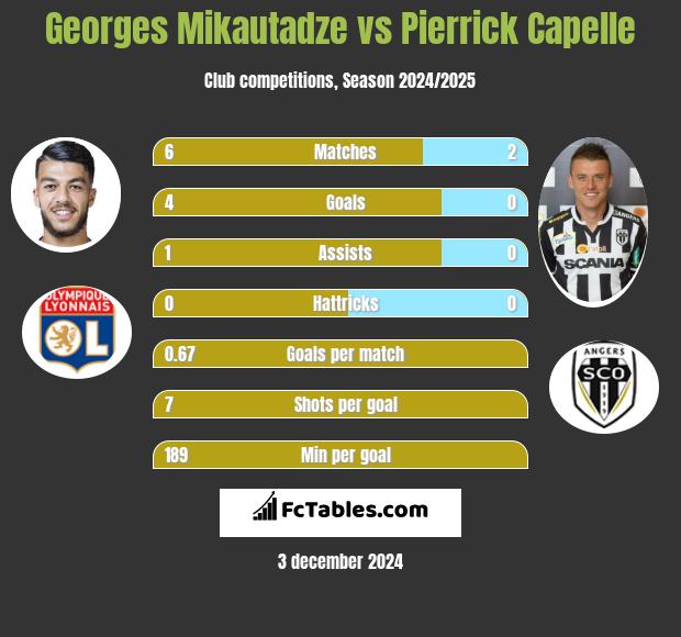 Georges Mikautadze vs Pierrick Capelle h2h player stats