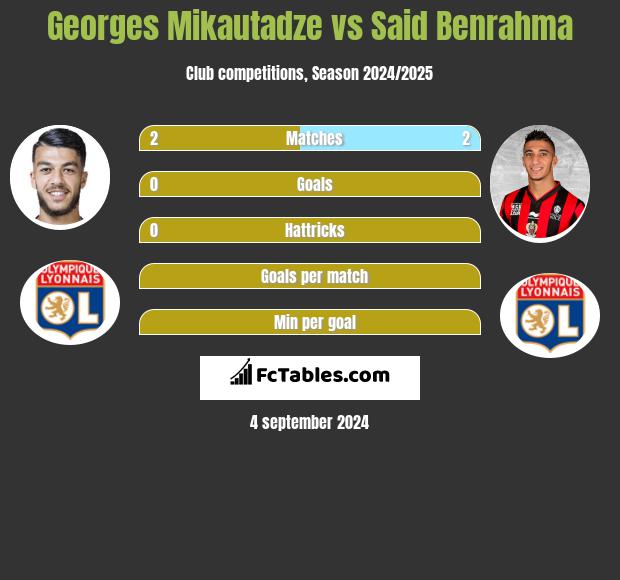 Georges Mikautadze vs Said Benrahma h2h player stats