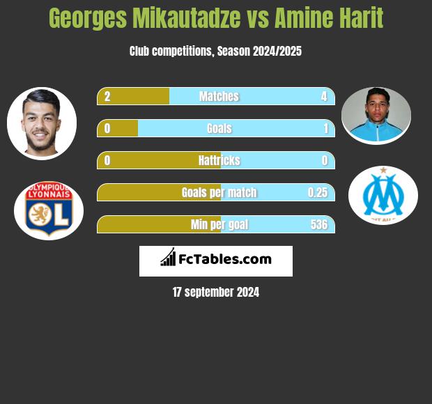 Georges Mikautadze vs Amine Harit h2h player stats