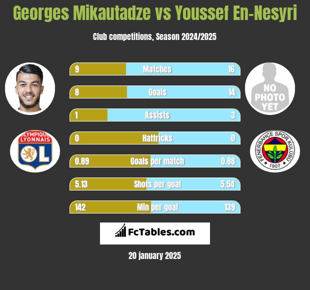 Georges Mikautadze vs Youssef En-Nesyri h2h player stats