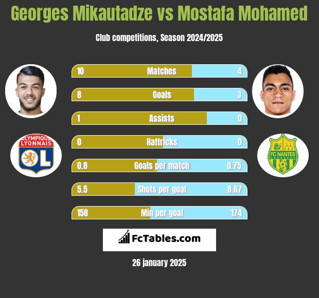 Georges Mikautadze vs Mostafa Mohamed h2h player stats