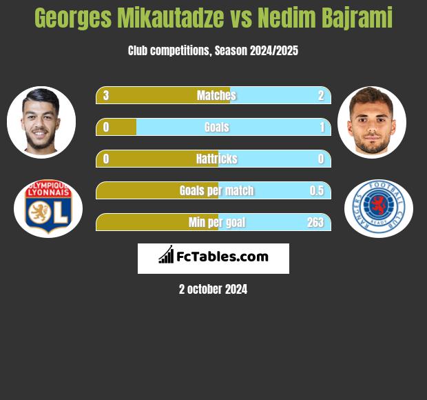 Georges Mikautadze vs Nedim Bajrami h2h player stats