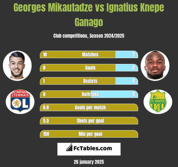 Georges Mikautadze vs Ignatius Knepe Ganago h2h player stats