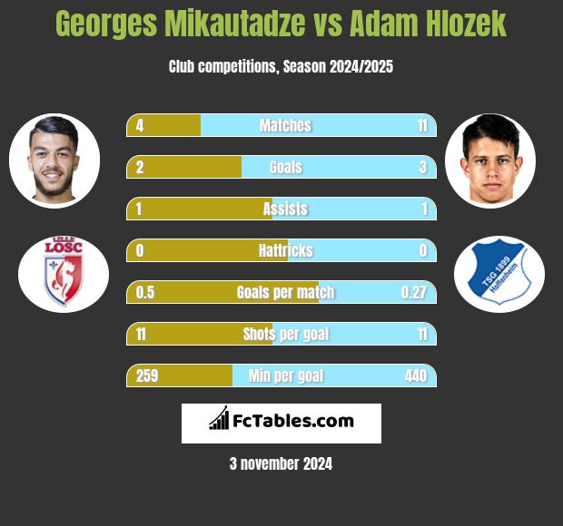 Georges Mikautadze vs Adam Hlozek h2h player stats