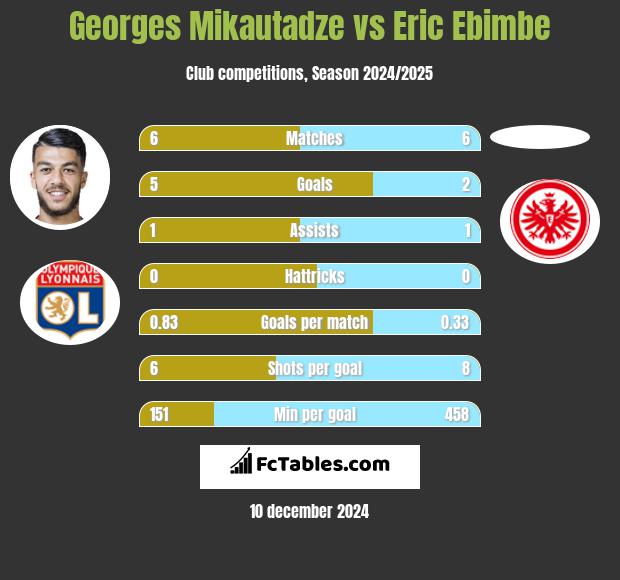 Georges Mikautadze vs Eric Ebimbe h2h player stats