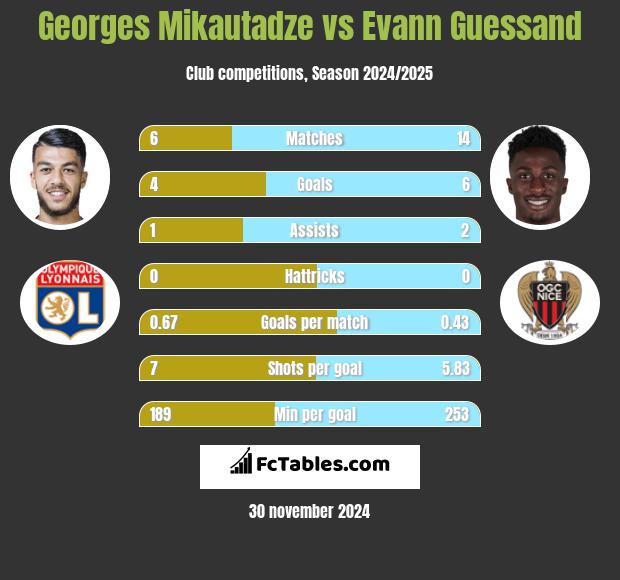 Georges Mikautadze vs Evann Guessand h2h player stats