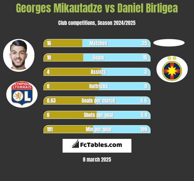 Georges Mikautadze vs Daniel Birligea h2h player stats