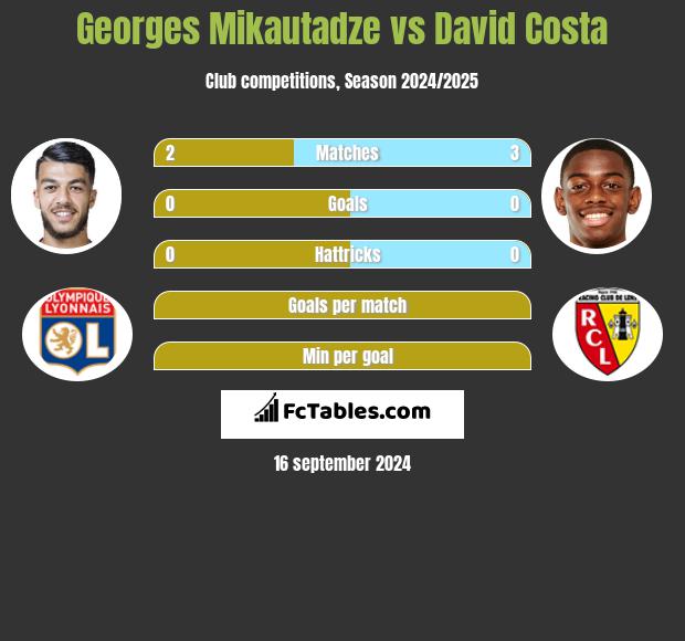 Georges Mikautadze vs David Costa h2h player stats