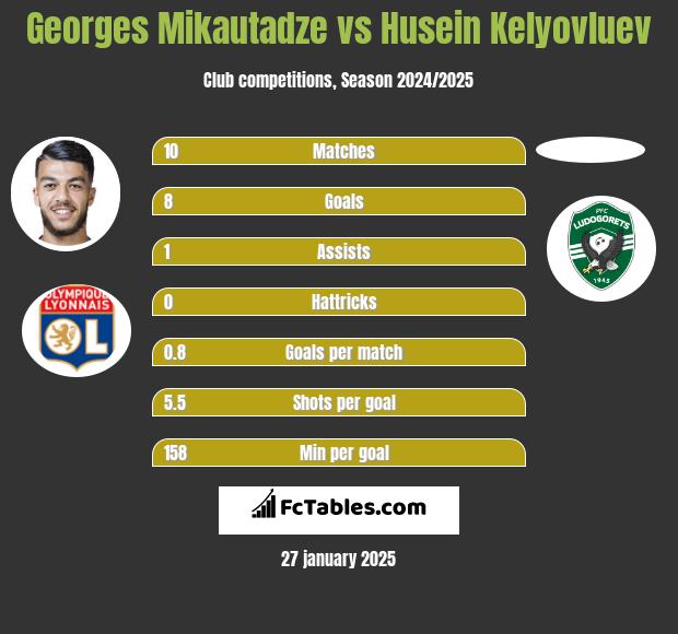 Georges Mikautadze vs Husein Kelyovluev h2h player stats