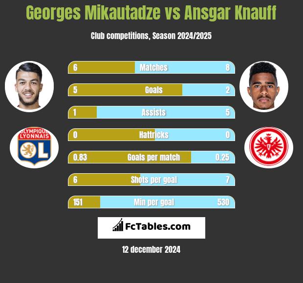 Georges Mikautadze vs Ansgar Knauff h2h player stats