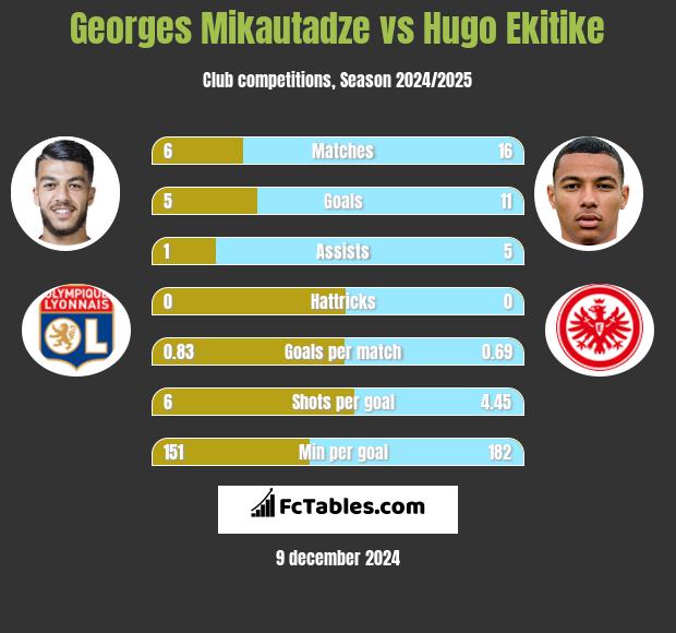 Georges Mikautadze vs Hugo Ekitike h2h player stats