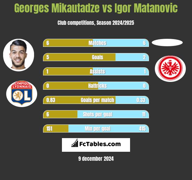 Georges Mikautadze vs Igor Matanovic h2h player stats