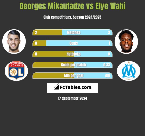 Georges Mikautadze vs Elye Wahi h2h player stats