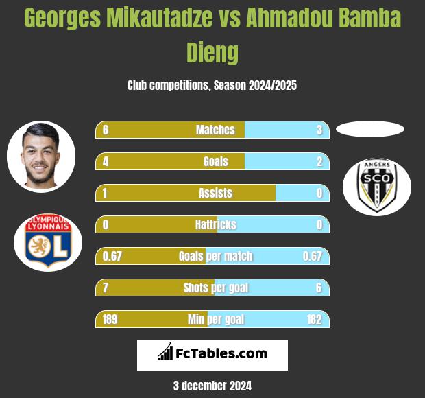 Georges Mikautadze vs Ahmadou Bamba Dieng h2h player stats